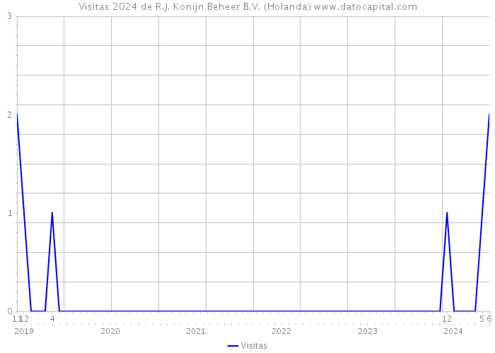 Visitas 2024 de R.J. Konijn Beheer B.V. (Holanda) 