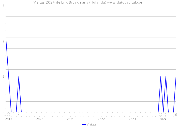 Visitas 2024 de Erik Broekmans (Holanda) 