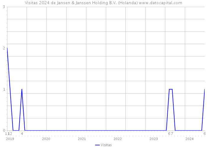 Visitas 2024 de Jansen & Janssen Holding B.V. (Holanda) 
