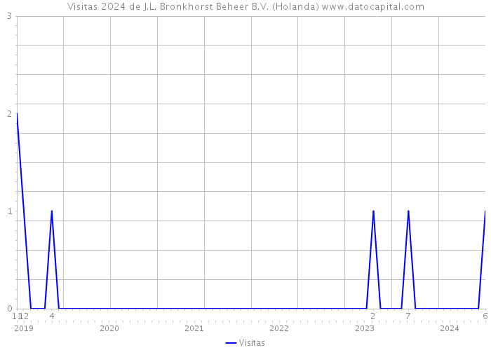 Visitas 2024 de J.L. Bronkhorst Beheer B.V. (Holanda) 