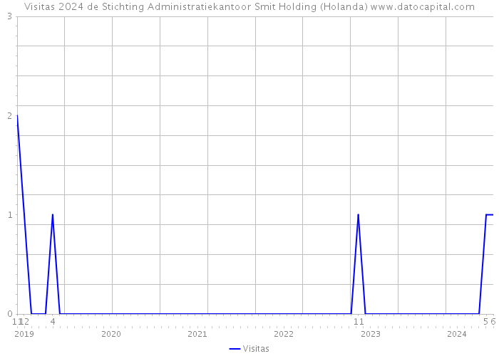 Visitas 2024 de Stichting Administratiekantoor Smit Holding (Holanda) 