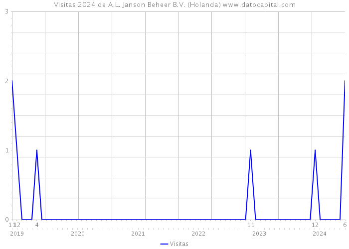 Visitas 2024 de A.L. Janson Beheer B.V. (Holanda) 