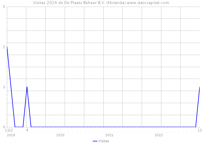 Visitas 2024 de De Plaats Beheer B.V. (Holanda) 