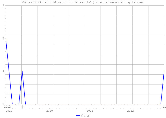 Visitas 2024 de P.F.M. van Loon Beheer B.V. (Holanda) 