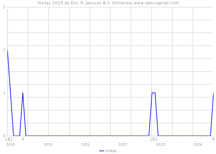 Visitas 2024 de Drs. R. Janssen B.V. (Holanda) 