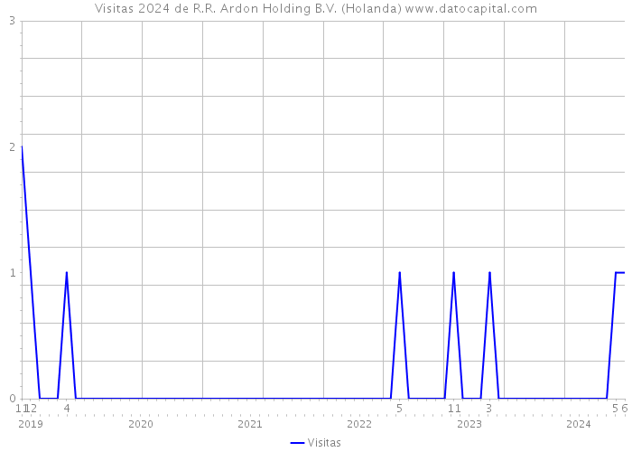 Visitas 2024 de R.R. Ardon Holding B.V. (Holanda) 