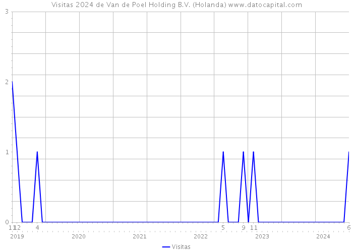 Visitas 2024 de Van de Poel Holding B.V. (Holanda) 