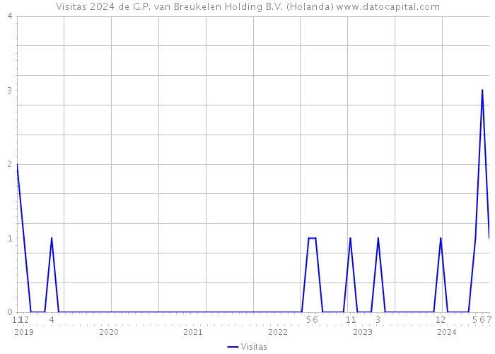 Visitas 2024 de G.P. van Breukelen Holding B.V. (Holanda) 