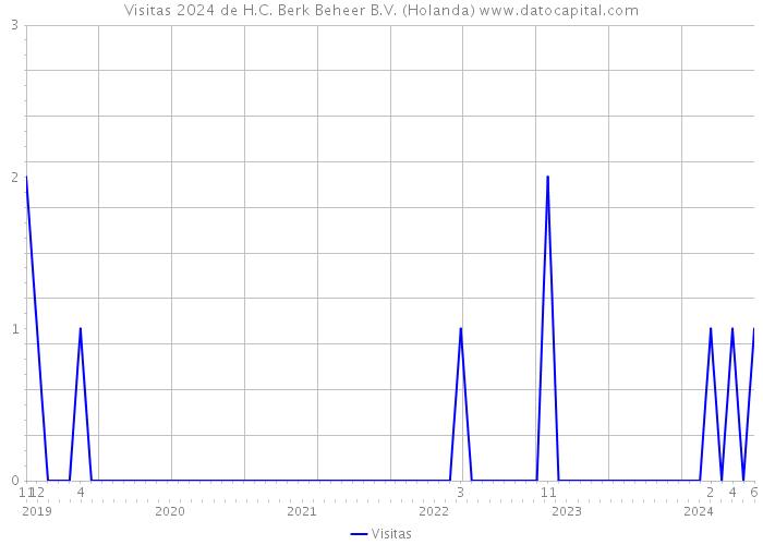 Visitas 2024 de H.C. Berk Beheer B.V. (Holanda) 