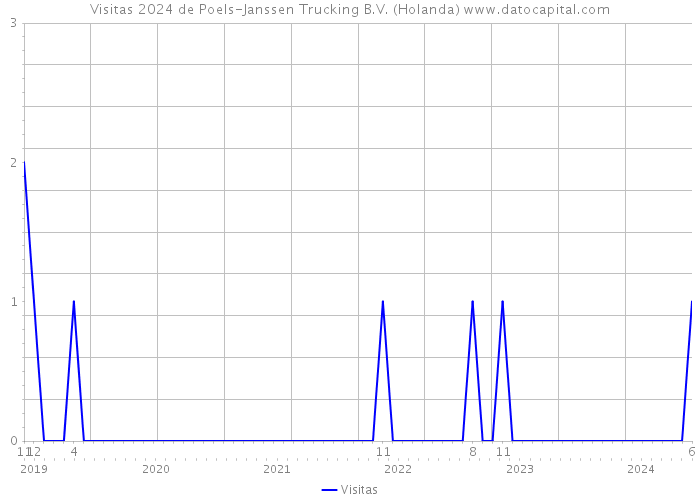 Visitas 2024 de Poels-Janssen Trucking B.V. (Holanda) 