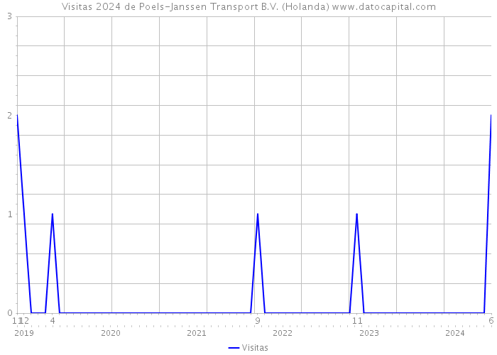 Visitas 2024 de Poels-Janssen Transport B.V. (Holanda) 