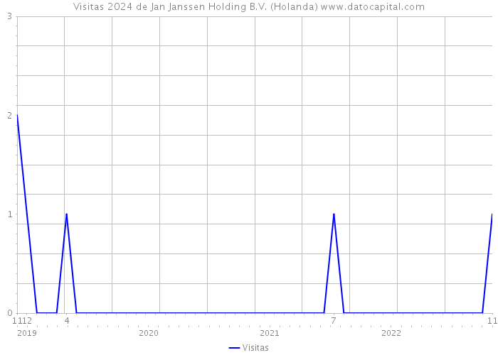 Visitas 2024 de Jan Janssen Holding B.V. (Holanda) 