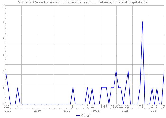 Visitas 2024 de Mampaey Industries Beheer B.V. (Holanda) 