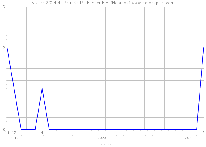 Visitas 2024 de Paul Kollée Beheer B.V. (Holanda) 