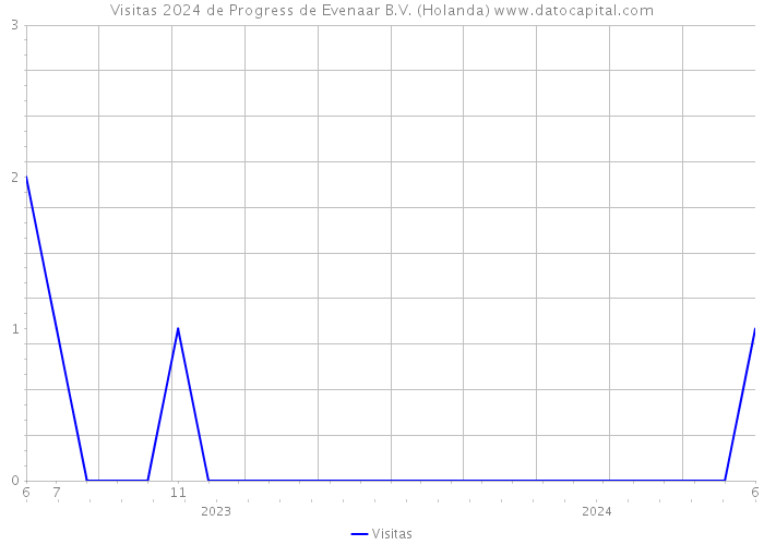 Visitas 2024 de Progress de Evenaar B.V. (Holanda) 