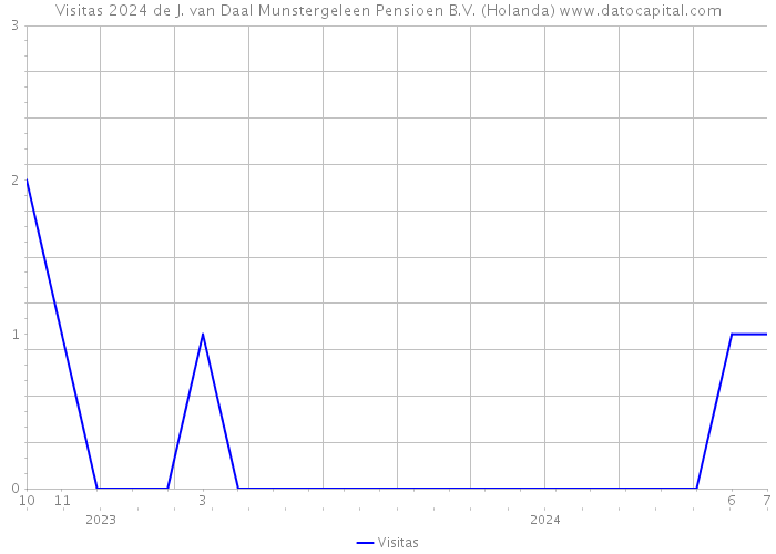 Visitas 2024 de J. van Daal Munstergeleen Pensioen B.V. (Holanda) 