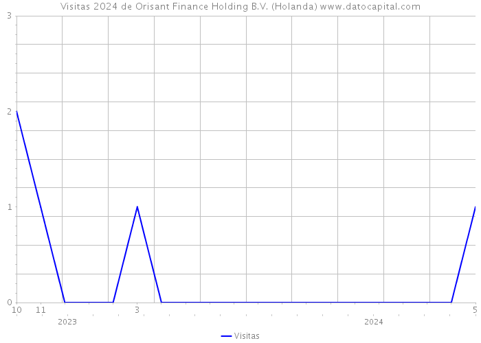 Visitas 2024 de Orisant Finance Holding B.V. (Holanda) 