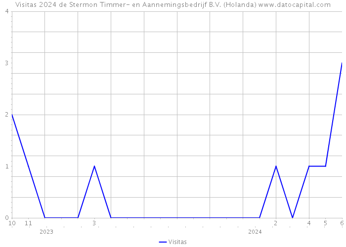 Visitas 2024 de Stermon Timmer- en Aannemingsbedrijf B.V. (Holanda) 