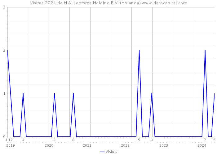 Visitas 2024 de H.A. Lootsma Holding B.V. (Holanda) 