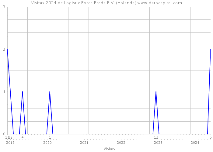 Visitas 2024 de Logistic Force Breda B.V. (Holanda) 