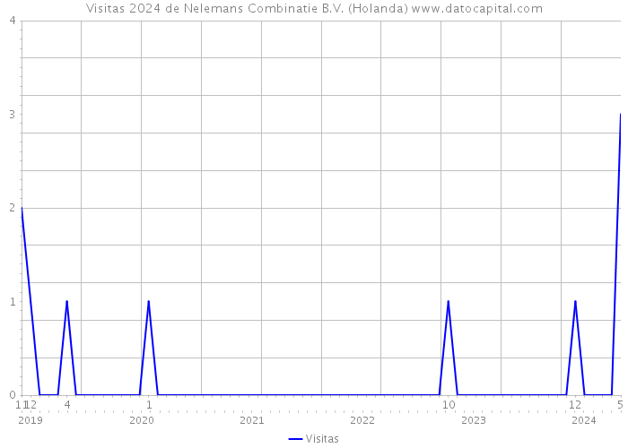 Visitas 2024 de Nelemans Combinatie B.V. (Holanda) 