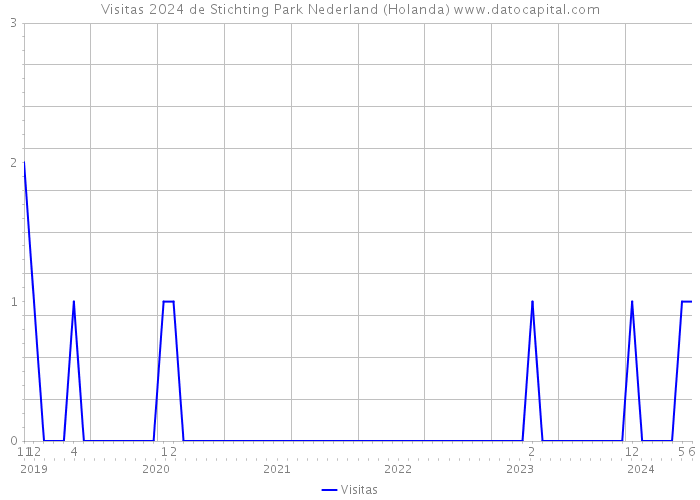 Visitas 2024 de Stichting Park Nederland (Holanda) 