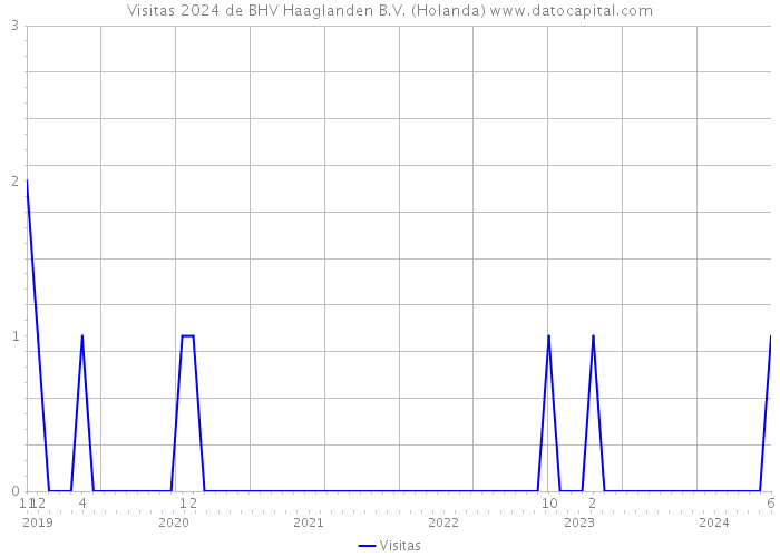 Visitas 2024 de BHV Haaglanden B.V. (Holanda) 