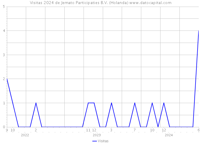 Visitas 2024 de Jemato Participaties B.V. (Holanda) 