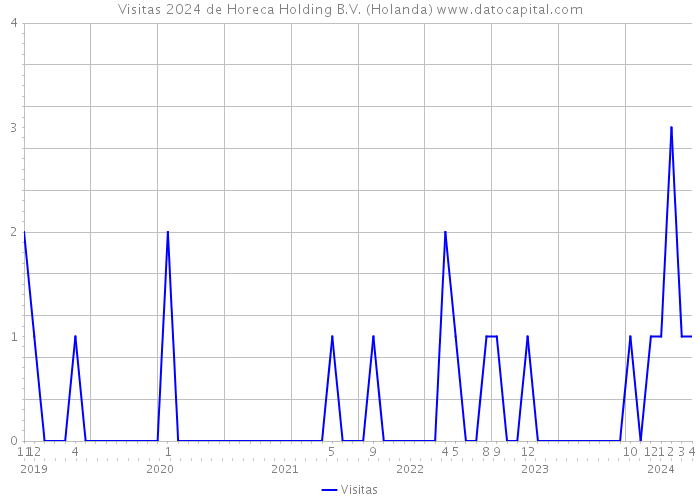 Visitas 2024 de Horeca Holding B.V. (Holanda) 