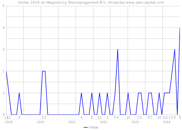 Visitas 2024 de Wagenborg Shipmanagement B.V. (Holanda) 