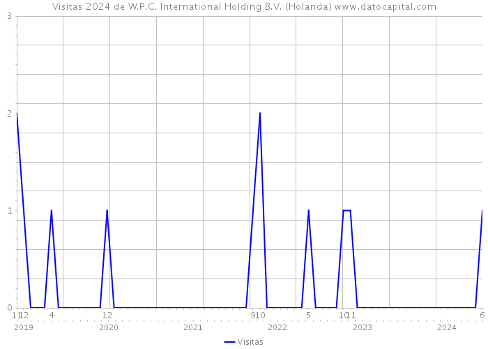 Visitas 2024 de W.P.C. International Holding B.V. (Holanda) 