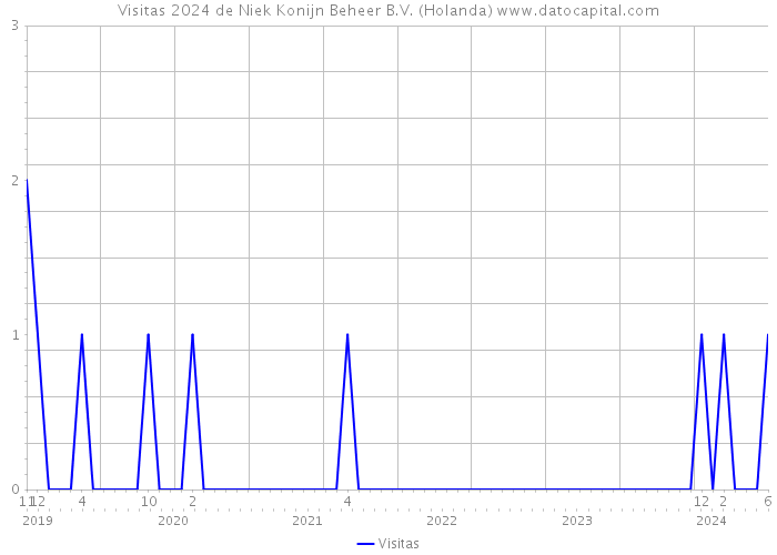 Visitas 2024 de Niek Konijn Beheer B.V. (Holanda) 