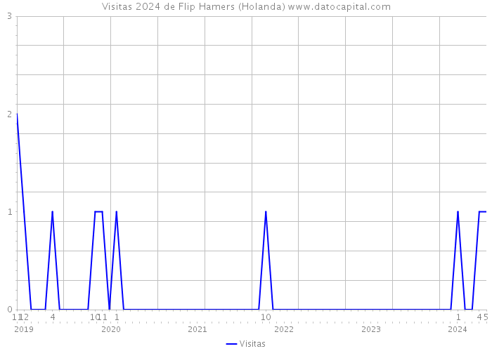 Visitas 2024 de Flip Hamers (Holanda) 