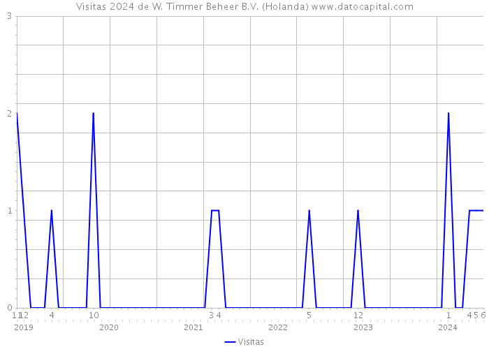 Visitas 2024 de W. Timmer Beheer B.V. (Holanda) 