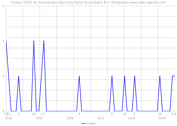 Visitas 2024 de Amsterdam Eurocity Hotel Exploitatie B.V. (Holanda) 