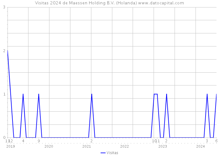 Visitas 2024 de Maessen Holding B.V. (Holanda) 