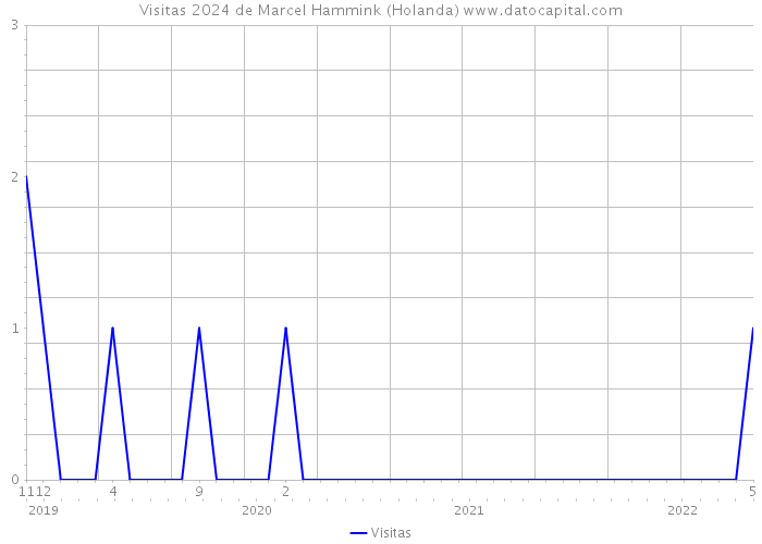 Visitas 2024 de Marcel Hammink (Holanda) 