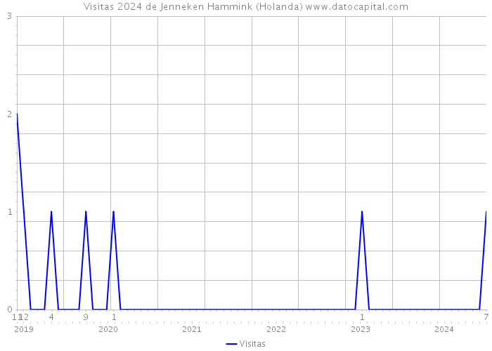 Visitas 2024 de Jenneken Hammink (Holanda) 