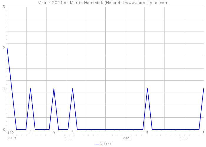 Visitas 2024 de Martin Hammink (Holanda) 