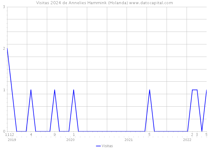 Visitas 2024 de Annelies Hammink (Holanda) 