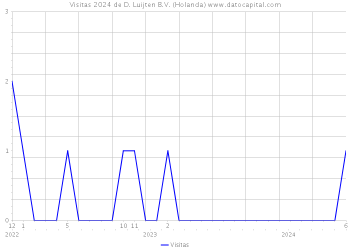 Visitas 2024 de D. Luijten B.V. (Holanda) 