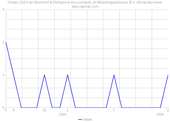 Visitas 2024 de Steenhof & Dinkgreve Accountants en Belastingadviseurs B.V. (Holanda) 