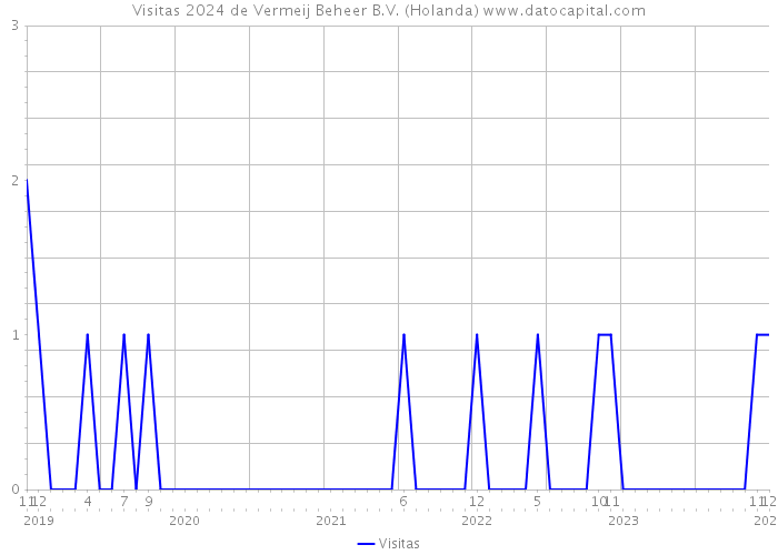 Visitas 2024 de Vermeij Beheer B.V. (Holanda) 