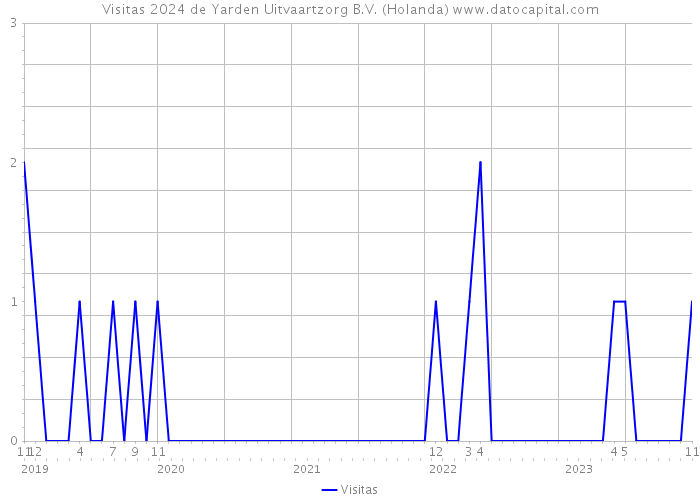 Visitas 2024 de Yarden Uitvaartzorg B.V. (Holanda) 