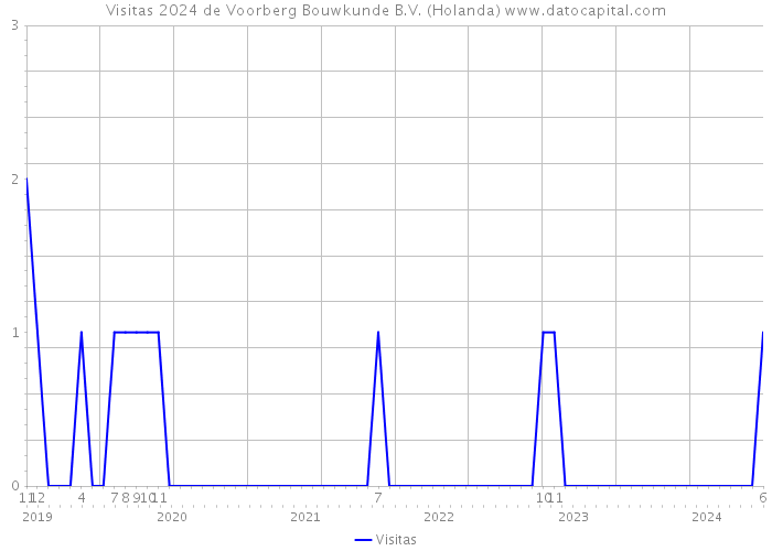 Visitas 2024 de Voorberg Bouwkunde B.V. (Holanda) 