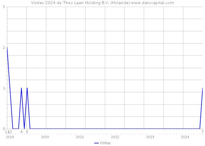 Visitas 2024 de Theo Laan Holding B.V. (Holanda) 