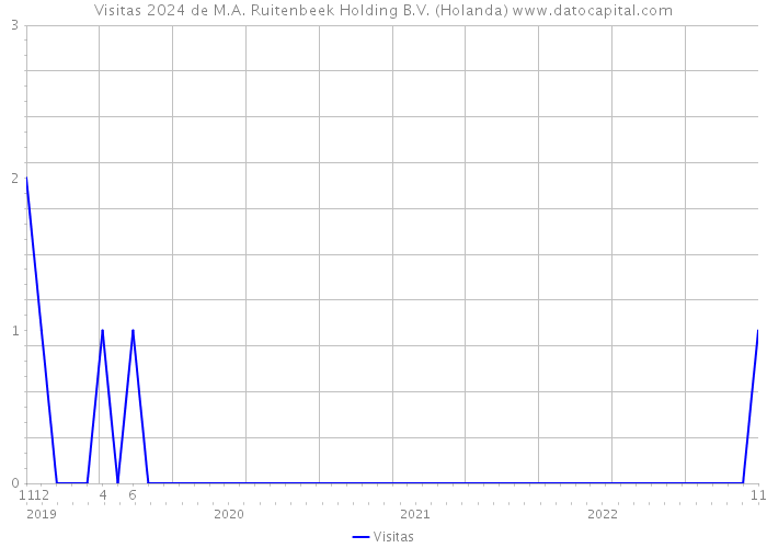 Visitas 2024 de M.A. Ruitenbeek Holding B.V. (Holanda) 