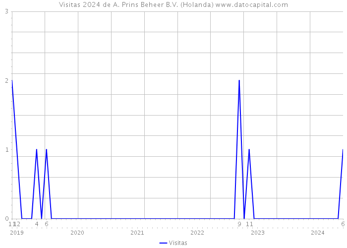 Visitas 2024 de A. Prins Beheer B.V. (Holanda) 