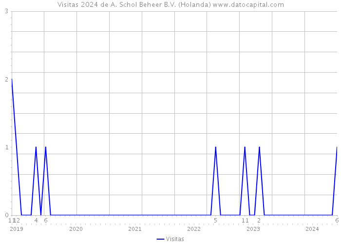 Visitas 2024 de A. Schol Beheer B.V. (Holanda) 