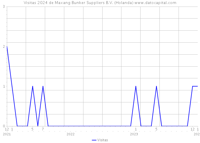 Visitas 2024 de Maxang Bunker Suppliers B.V. (Holanda) 